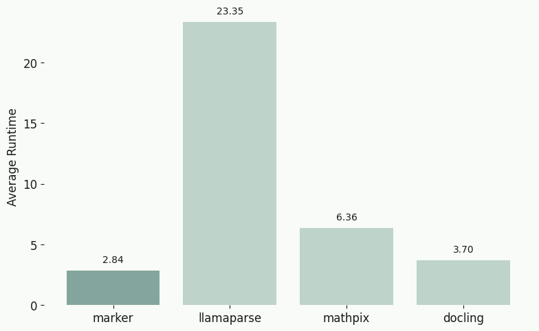 Runtime comparison
