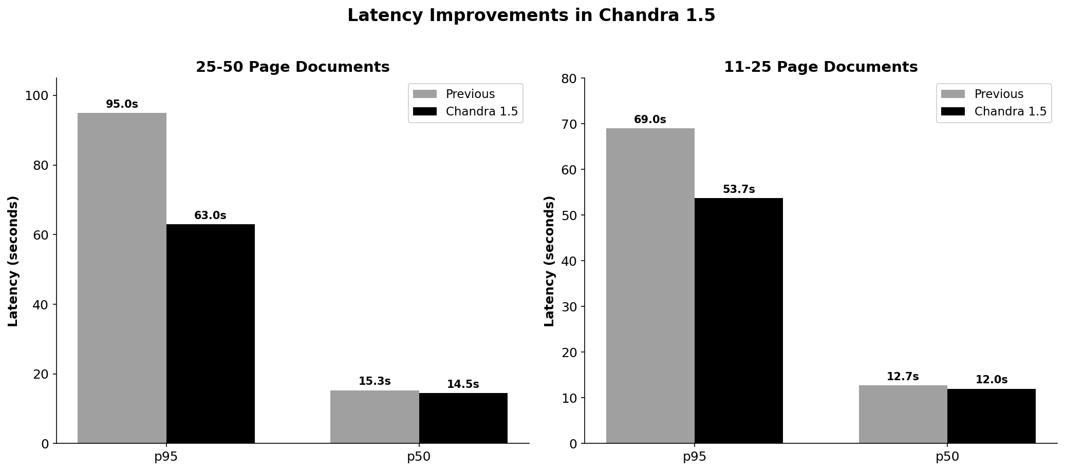 Latency improvements in Chandra 1.5