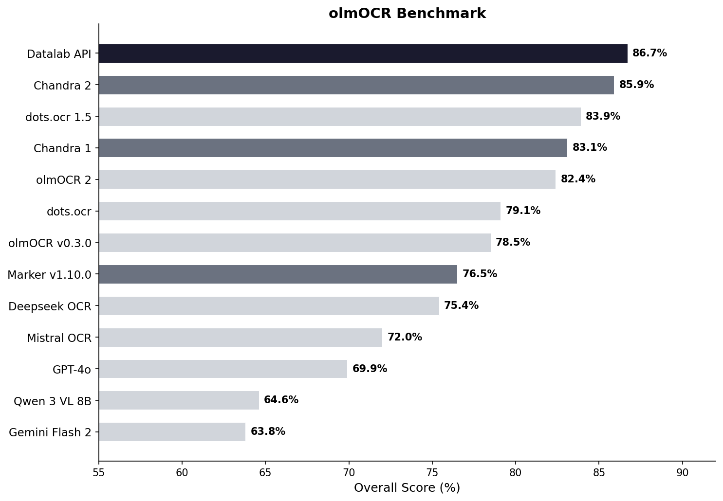 olmOCR benchmark comparison