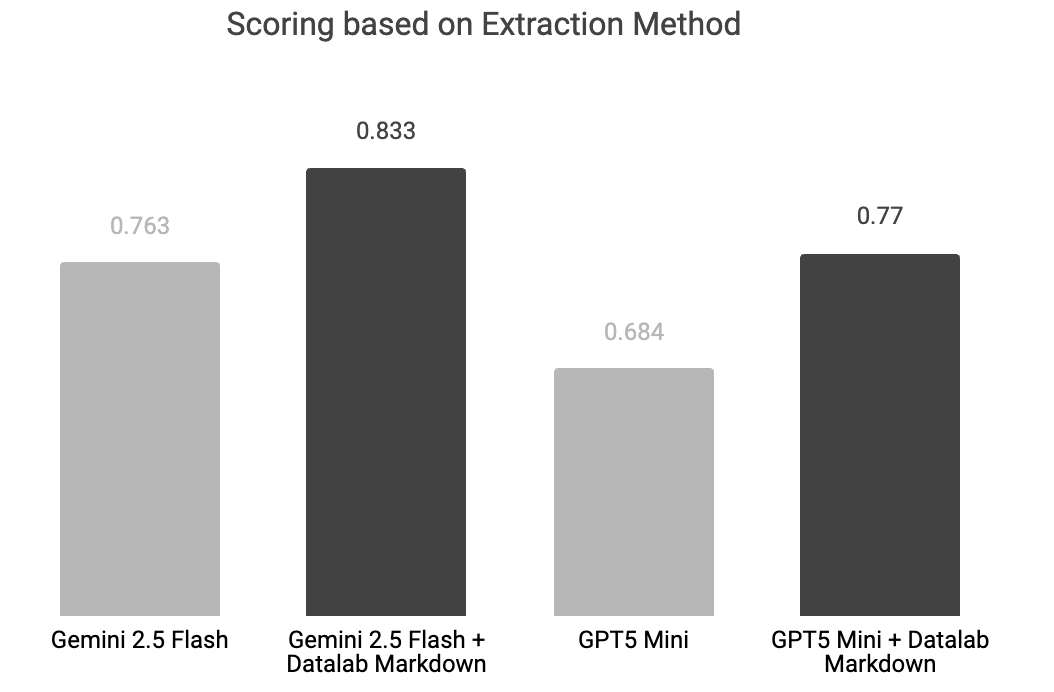 Benchmark results showing improved accuracy with OCR grounding