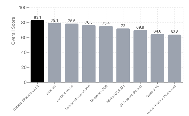 Chandra benchmark scores