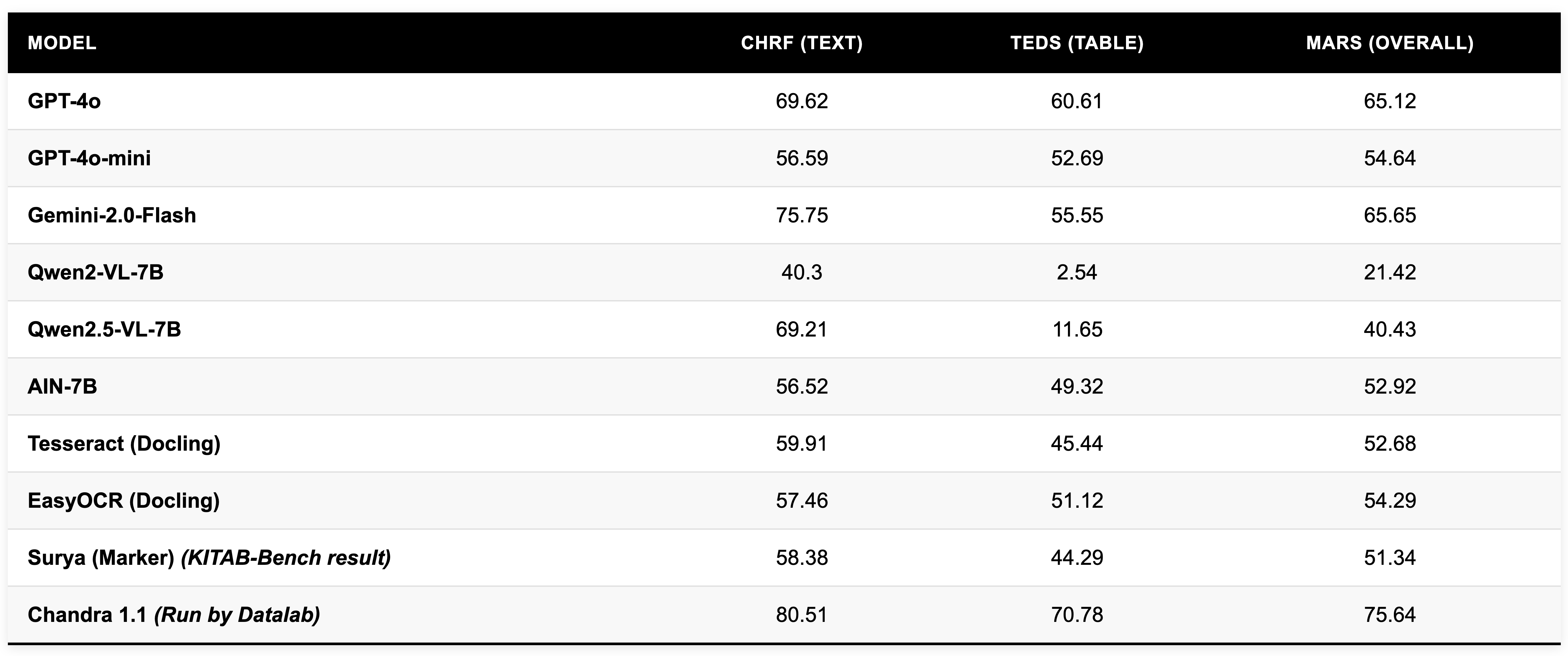 Chandra Multilingual benchmark results