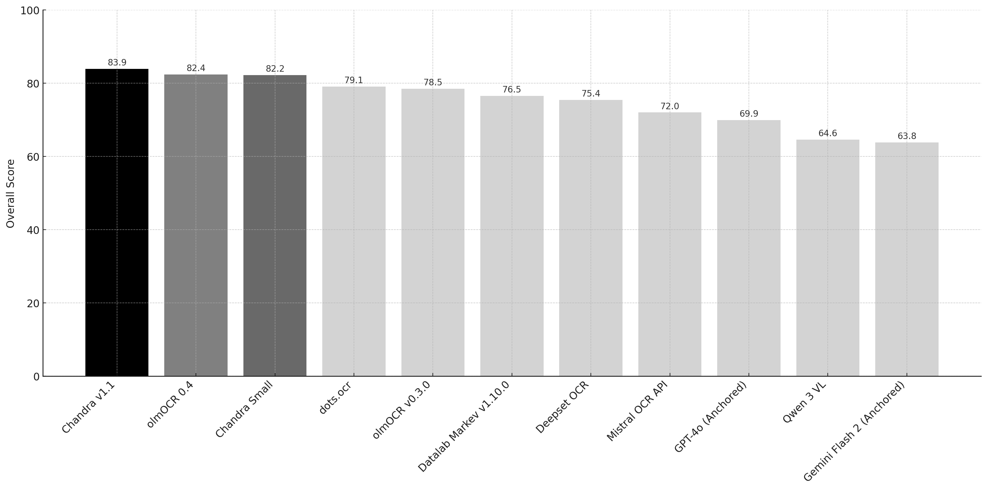 olmOCR Benchmark Scores