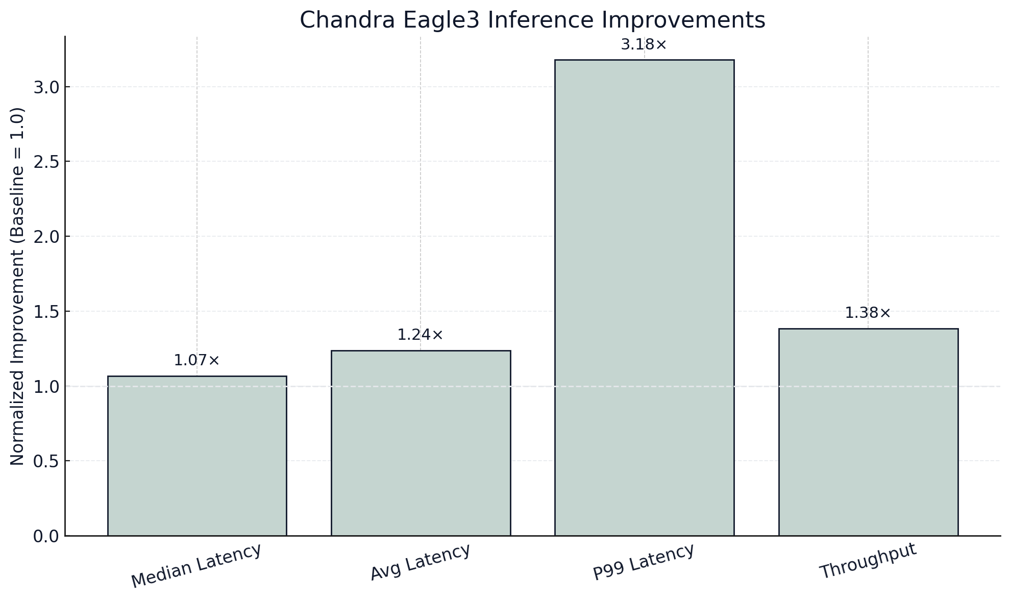Chandra Eagle3 benchmark results